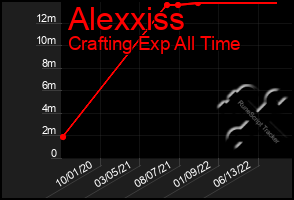 Total Graph of Alexxiss