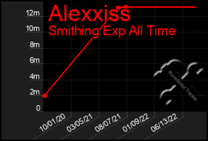 Total Graph of Alexxiss
