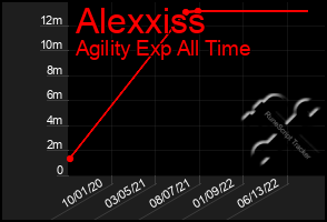 Total Graph of Alexxiss