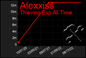 Total Graph of Alexxiss