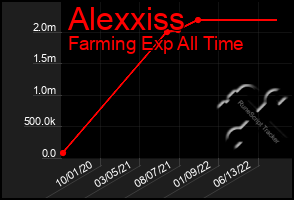 Total Graph of Alexxiss