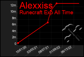 Total Graph of Alexxiss