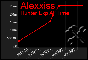 Total Graph of Alexxiss