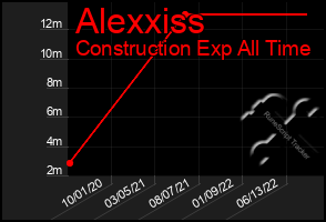 Total Graph of Alexxiss