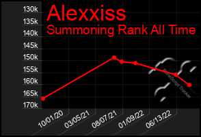 Total Graph of Alexxiss
