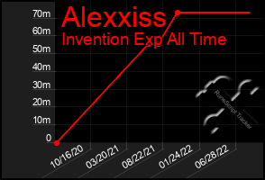 Total Graph of Alexxiss