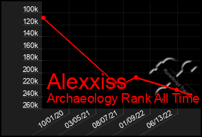 Total Graph of Alexxiss