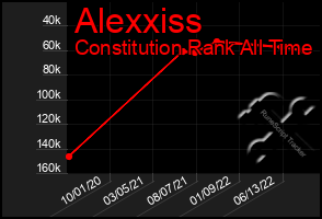 Total Graph of Alexxiss