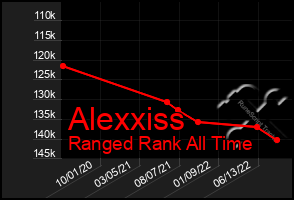 Total Graph of Alexxiss