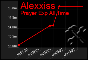Total Graph of Alexxiss