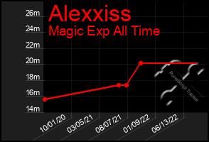 Total Graph of Alexxiss