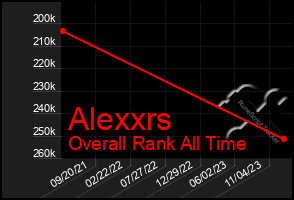 Total Graph of Alexxrs