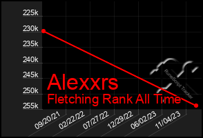 Total Graph of Alexxrs