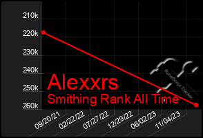 Total Graph of Alexxrs