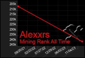 Total Graph of Alexxrs