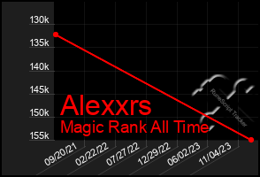 Total Graph of Alexxrs