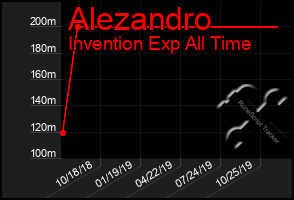 Total Graph of Alezandro