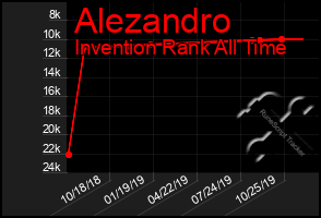 Total Graph of Alezandro