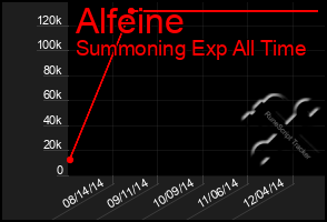 Total Graph of Alfeine