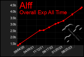 Total Graph of Alff