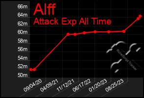 Total Graph of Alff