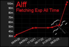 Total Graph of Alff