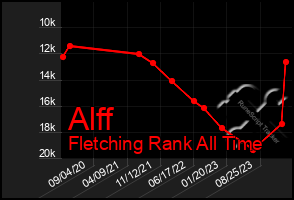 Total Graph of Alff