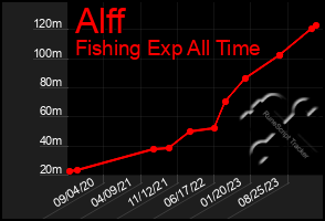 Total Graph of Alff