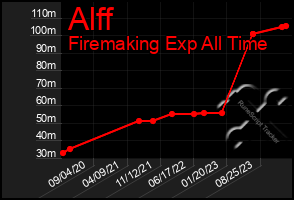 Total Graph of Alff