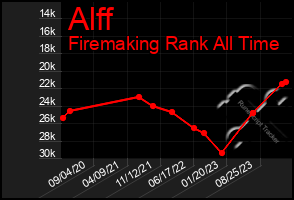 Total Graph of Alff