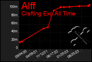 Total Graph of Alff