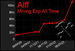 Total Graph of Alff