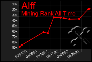 Total Graph of Alff