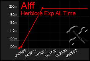 Total Graph of Alff