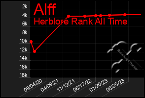 Total Graph of Alff