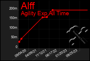 Total Graph of Alff