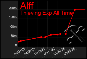 Total Graph of Alff