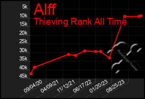 Total Graph of Alff