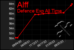 Total Graph of Alff