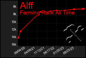 Total Graph of Alff