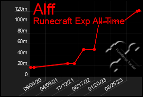 Total Graph of Alff