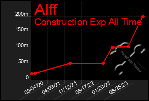 Total Graph of Alff