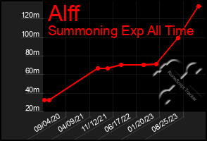 Total Graph of Alff