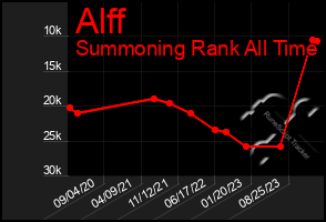 Total Graph of Alff