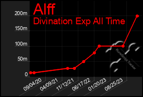 Total Graph of Alff