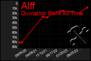 Total Graph of Alff