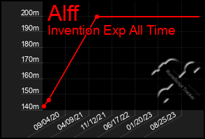 Total Graph of Alff