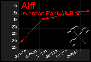 Total Graph of Alff