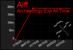 Total Graph of Alff