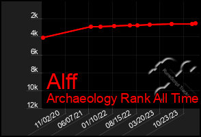 Total Graph of Alff